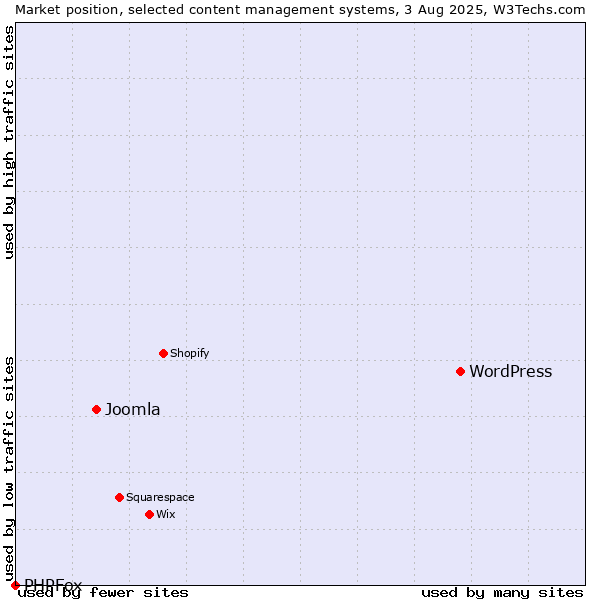 Market position of WordPress vs. Joomla vs. PHPFox