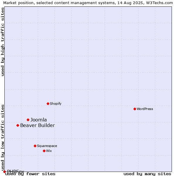 Market position of Joomla vs. Beaver Builder vs. PHPFox