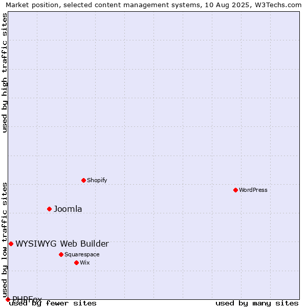 Market position of Joomla vs. WYSIWYG Web Builder vs. PHPFox