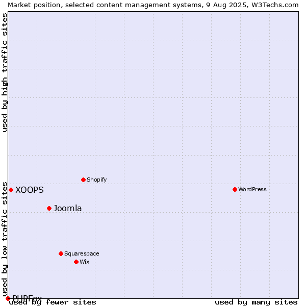 Market position of Joomla vs. XOOPS vs. PHPFox