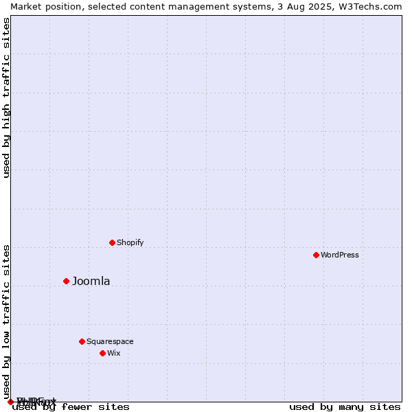 Market position of Joomla vs. PHPFox vs. Yo!Kart