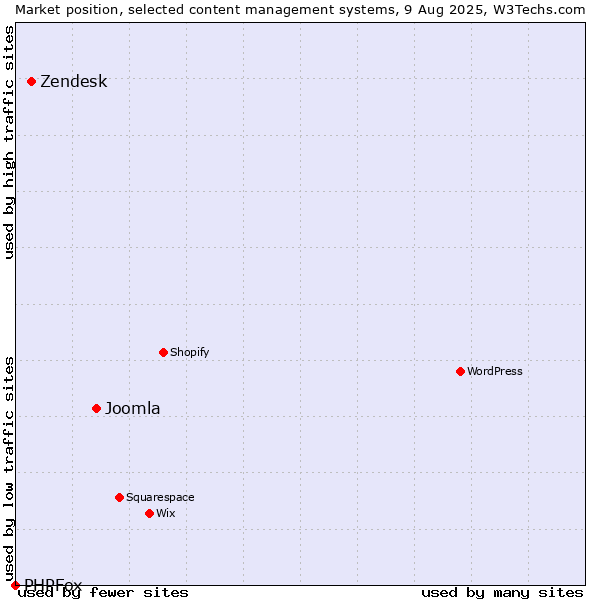 Market position of Joomla vs. Zendesk vs. PHPFox