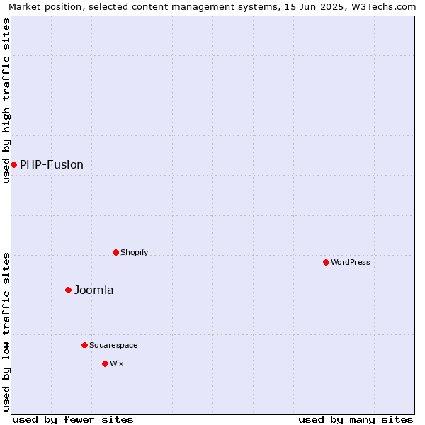 Market position of Joomla vs. PHP-Fusion