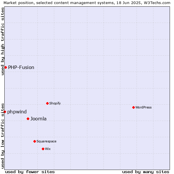 Market position of Joomla vs. PHP-Fusion vs. phpwind