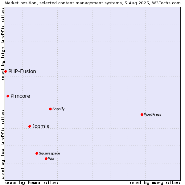 Market position of Joomla vs. Pimcore vs. PHP-Fusion