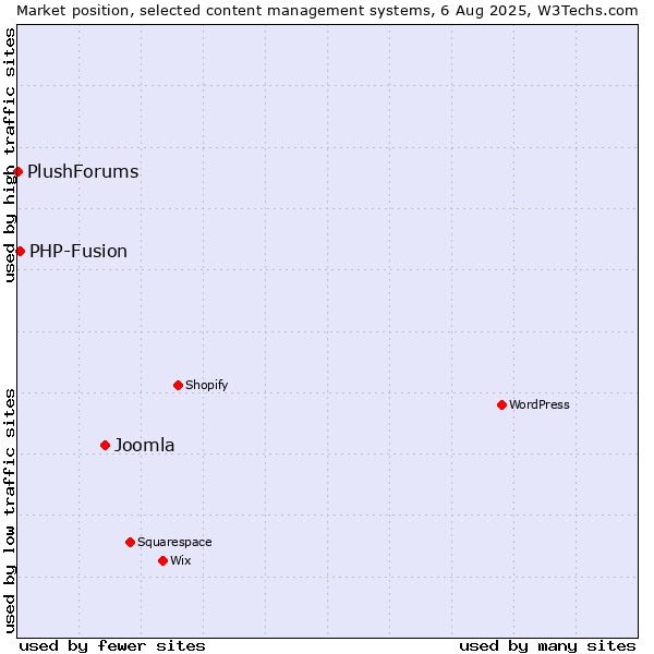 Market position of Joomla vs. PHP-Fusion vs. PlushForums