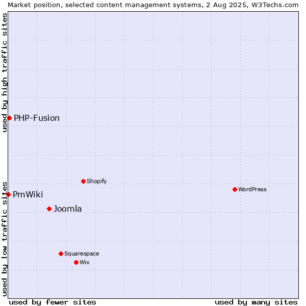Market position of Joomla vs. PHP-Fusion vs. PmWiki
