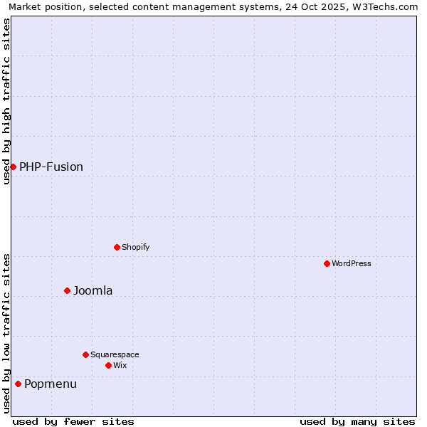 Market position of Joomla vs. Popmenu vs. PHP-Fusion