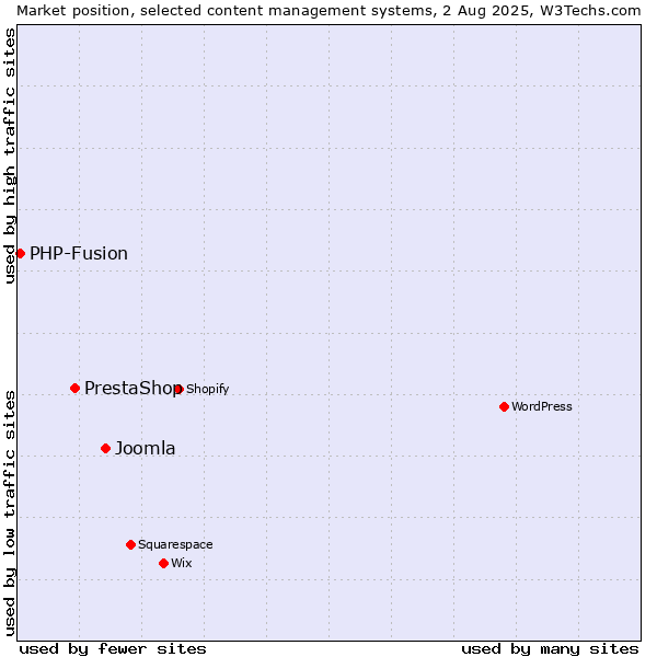 Market position of Joomla vs. PrestaShop vs. PHP-Fusion
