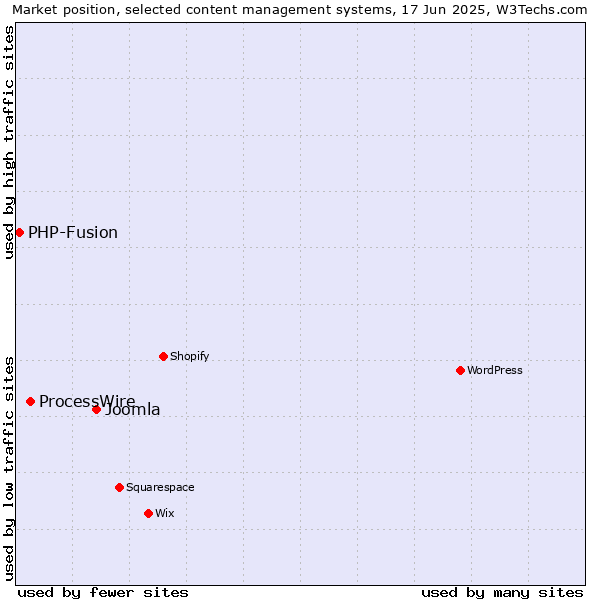 Market position of Joomla vs. ProcessWire vs. PHP-Fusion