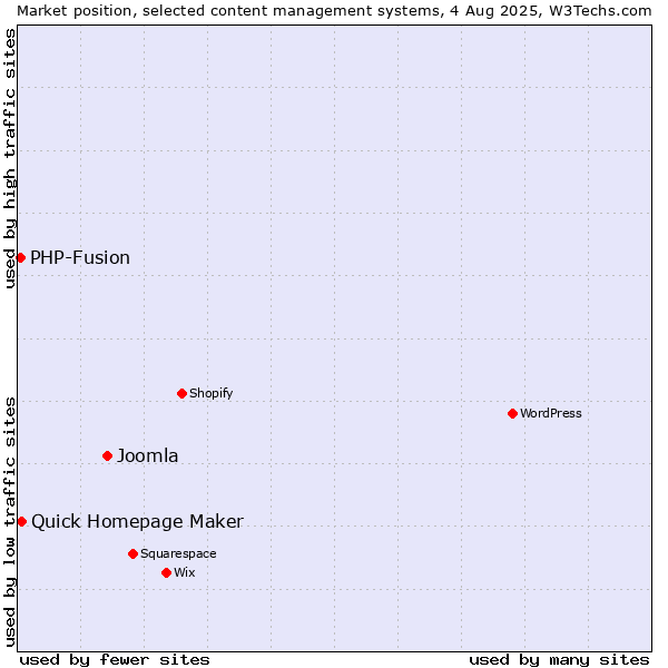Market position of Joomla vs. Quick Homepage Maker vs. PHP-Fusion