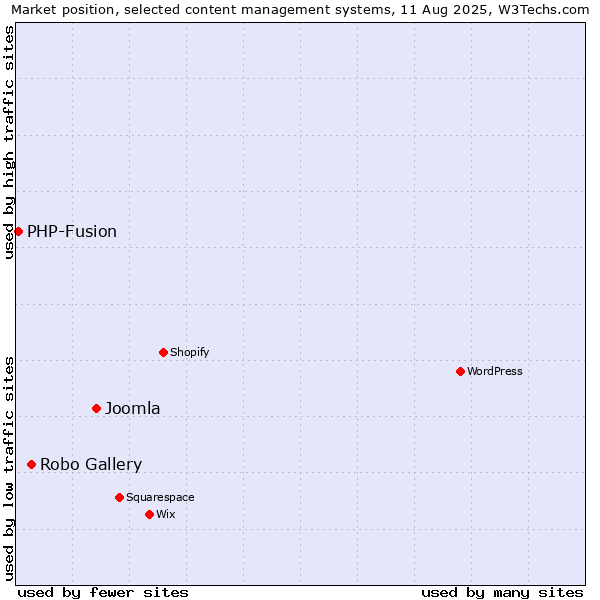 Market position of Joomla vs. Robo Gallery vs. PHP-Fusion
