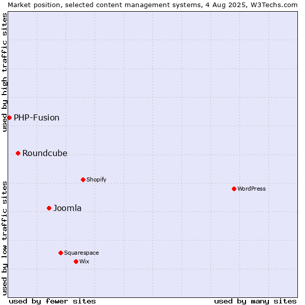 Market position of Joomla vs. Roundcube vs. PHP-Fusion
