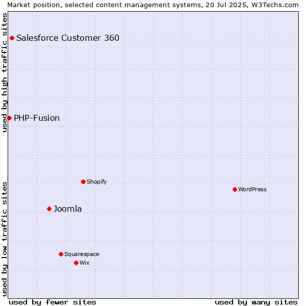 Market position of Joomla vs. Salesforce Customer 360 vs. PHP-Fusion