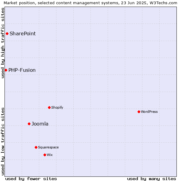 Market position of Joomla vs. SharePoint vs. PHP-Fusion