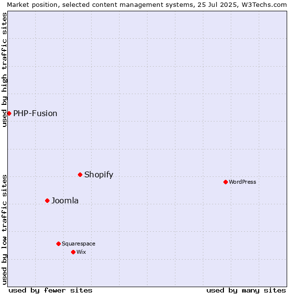 Market position of Shopify vs. Joomla vs. PHP-Fusion