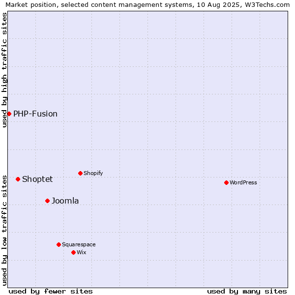 Market position of Joomla vs. Shoptet vs. PHP-Fusion