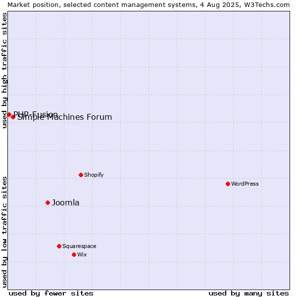 Market position of Joomla vs. Simple Machines Forum vs. PHP-Fusion