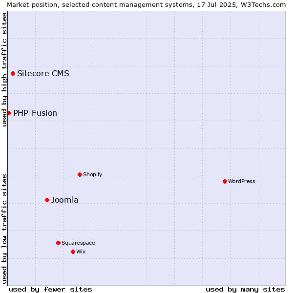Market position of Joomla vs. Sitecore CMS vs. PHP-Fusion