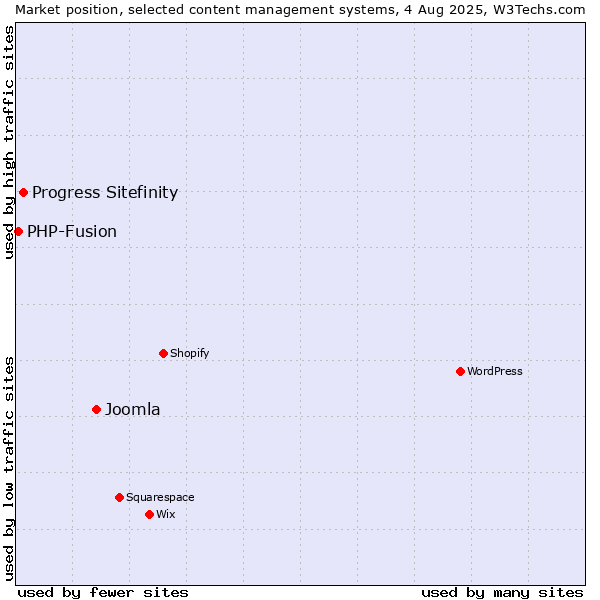 Market position of Joomla vs. Progress Sitefinity vs. PHP-Fusion