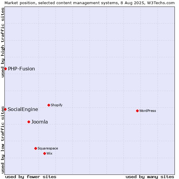 Market position of Joomla vs. PHP-Fusion vs. SocialEngine