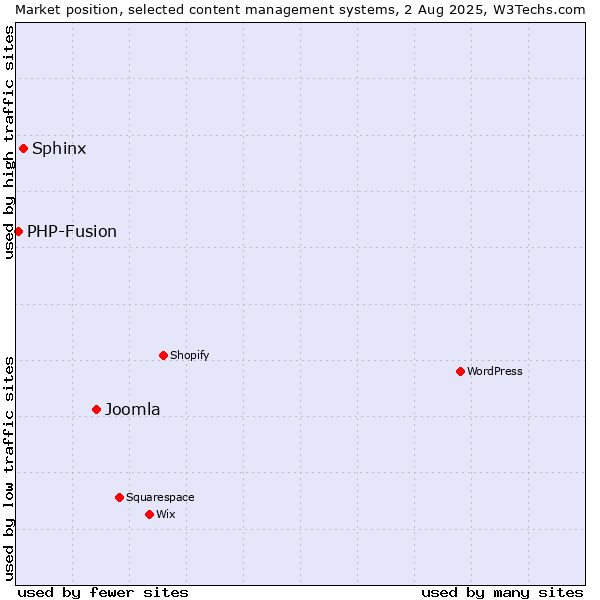 Market position of Joomla vs. Sphinx vs. PHP-Fusion