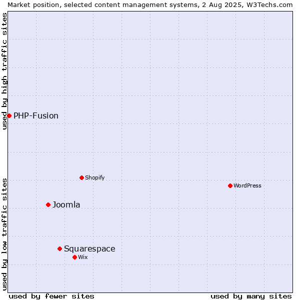 Market position of Squarespace vs. Joomla vs. PHP-Fusion