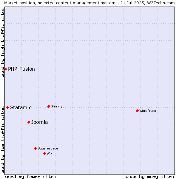 Market position of Joomla vs. Statamic vs. PHP-Fusion