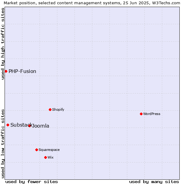 Market position of Joomla vs. Substack vs. PHP-Fusion