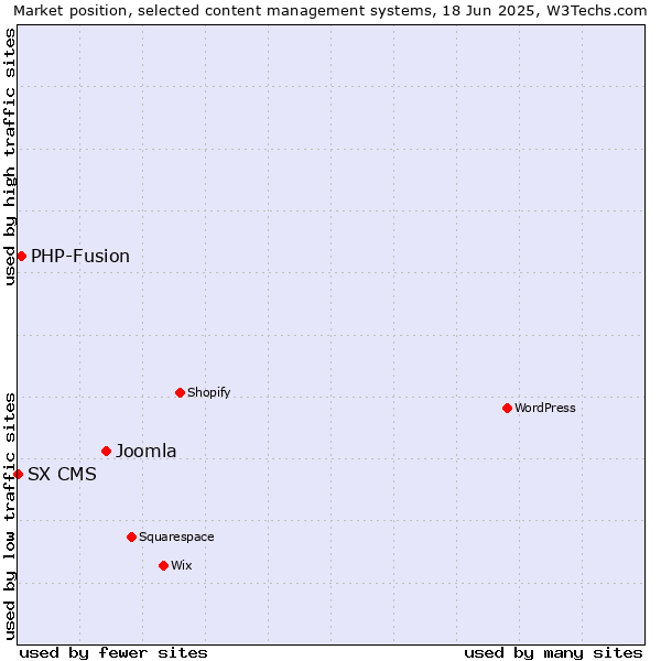 Market position of Joomla vs. PHP-Fusion vs. SX CMS