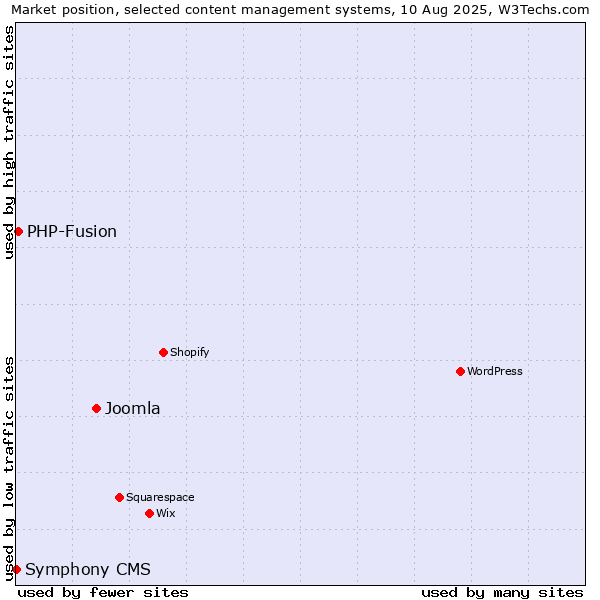 Market position of Joomla vs. PHP-Fusion vs. Symphony CMS