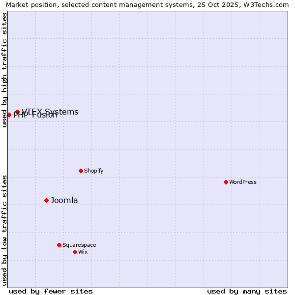 Market position of Joomla vs. VTEX Systems vs. PHP-Fusion