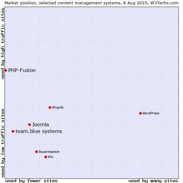 Market position of Joomla vs. team.blue systems vs. PHP-Fusion