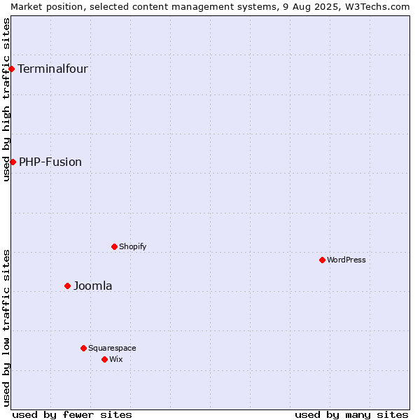 Market position of Joomla vs. PHP-Fusion vs. Terminalfour