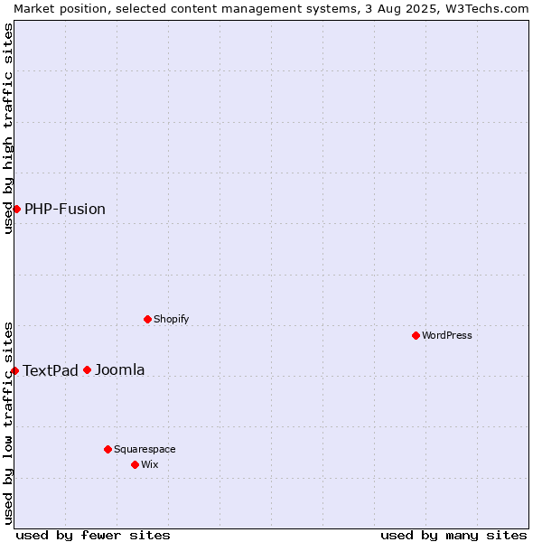 Market position of Joomla vs. PHP-Fusion vs. TextPad