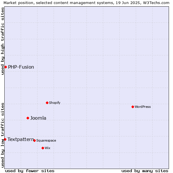 Market position of Joomla vs. PHP-Fusion vs. Textpattern