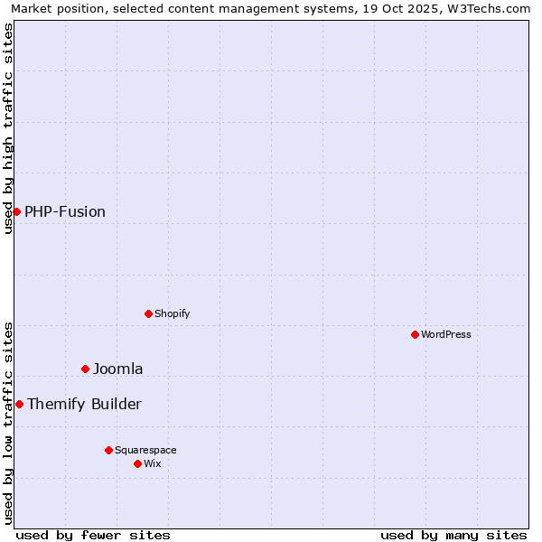 Market position of Joomla vs. Themify Builder vs. PHP-Fusion