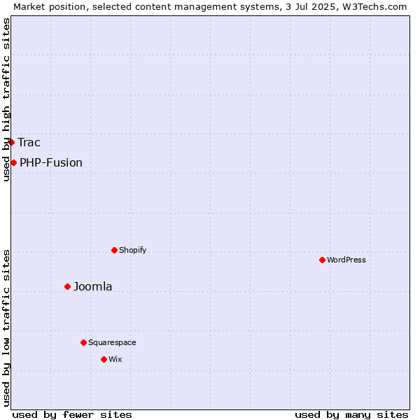 Market position of Joomla vs. PHP-Fusion vs. Trac
