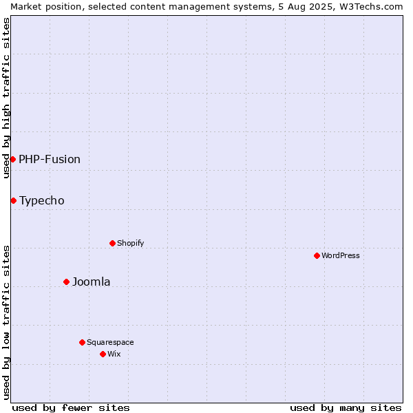 Market position of Joomla vs. Typecho vs. PHP-Fusion