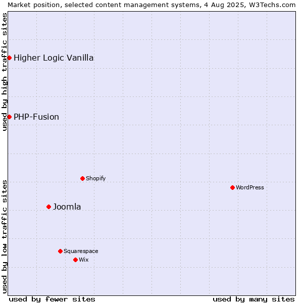 Market position of Joomla vs. PHP-Fusion vs. Higher Logic Vanilla