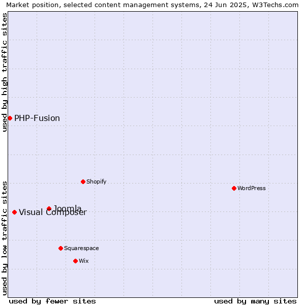 Market position of Joomla vs. Visual Composer vs. PHP-Fusion
