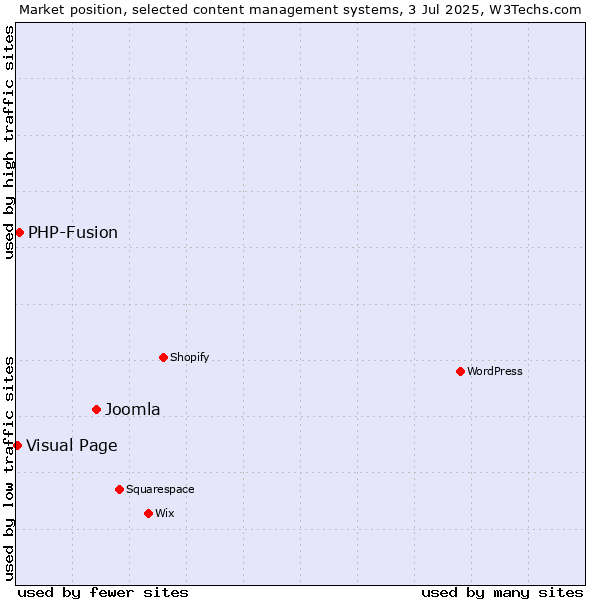 Market position of Joomla vs. PHP-Fusion vs. Visual Page