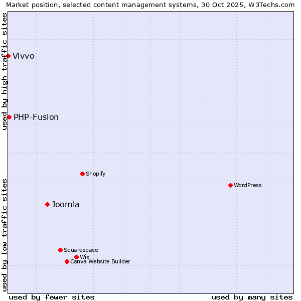 Market position of Joomla vs. PHP-Fusion vs. Vivvo
