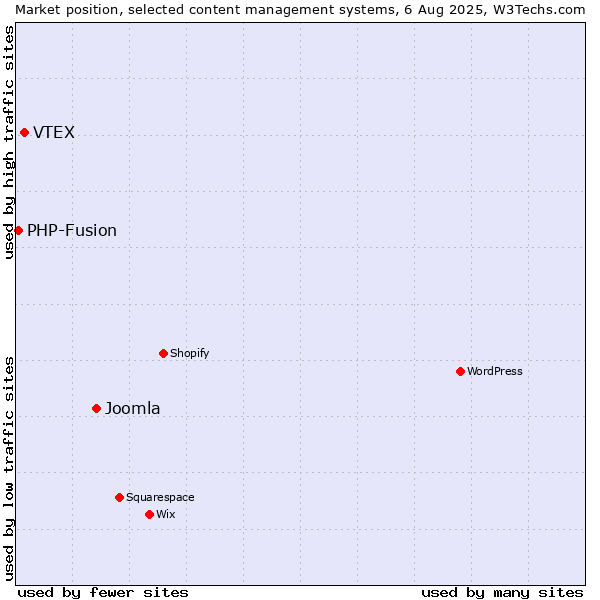 Market position of Joomla vs. VTEX vs. PHP-Fusion