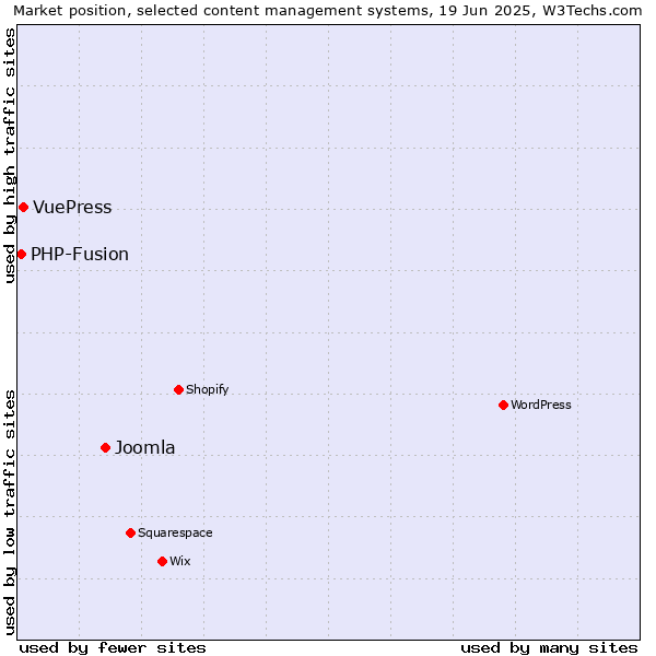 Market position of Joomla vs. VuePress vs. PHP-Fusion