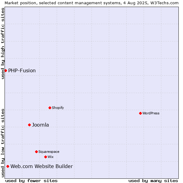 Market position of Joomla vs. Web.com Website Builder vs. PHP-Fusion
