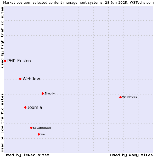 Market position of Joomla vs. Webflow vs. PHP-Fusion