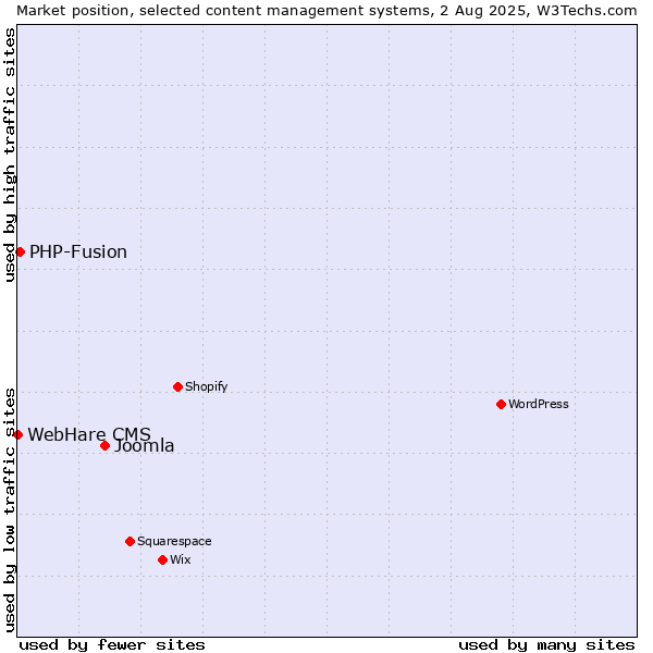 Market position of Joomla vs. PHP-Fusion vs. WebHare CMS