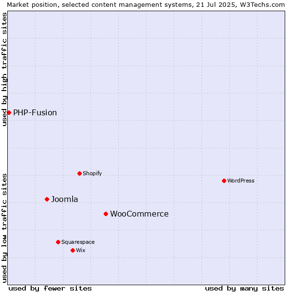 Market position of WooCommerce vs. Joomla vs. PHP-Fusion