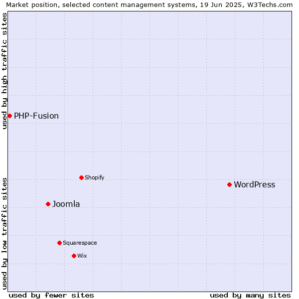 Market position of WordPress vs. Joomla vs. PHP-Fusion